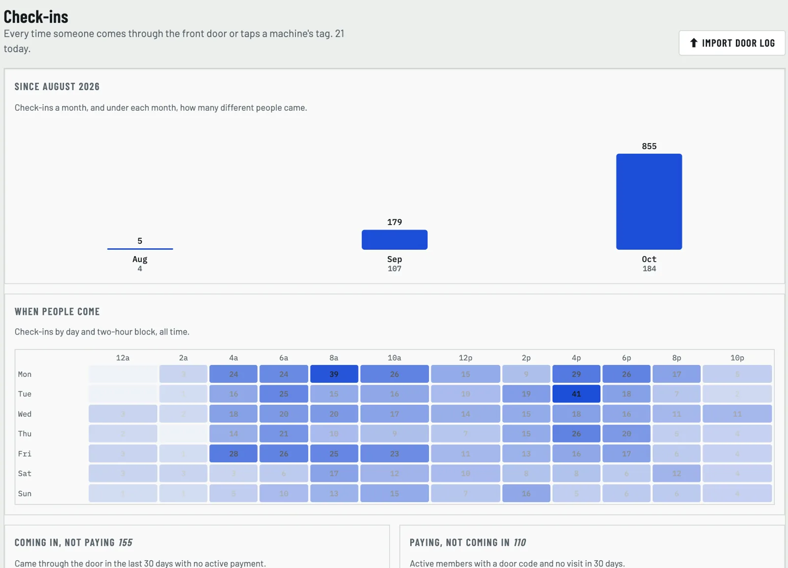 Check-ins by month and a heat map of busy hours